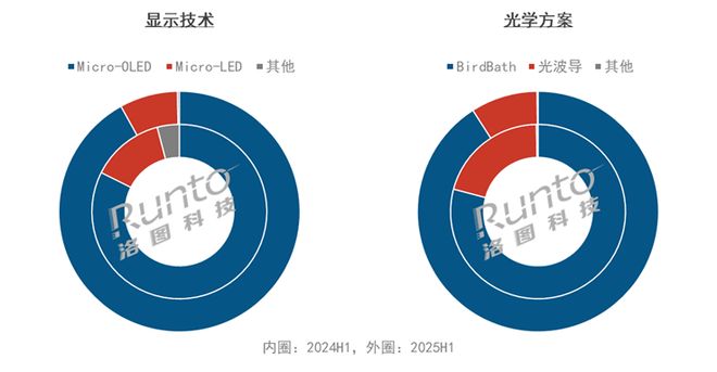 结:智能眼镜大涨148%AR增长77%VR下降26%开元棋牌半年报 2025H1中国XR和智能眼镜市场总(图4) 结:智能眼镜大涨148%AR增长77%VR下降26%开元棋牌半年报 2025H1中国XR和智能眼镜市场总(图4)