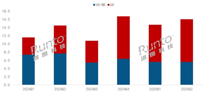 结:智能眼镜大涨148%AR增长77%VR下降26%开元棋牌半年报 2025H1中国XR和智能眼镜市场总(图1) 结:智能眼镜大涨148%AR增长77%VR下降26%开元棋牌半年报 2025H1中国XR和智能眼镜市场总(图1)