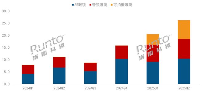 结:智能眼镜大涨148%AR增长77%VR下降26%开元棋牌半年报 2025H1中国XR和智能眼镜市场总(图2) 结:智能眼镜大涨148%AR增长77%VR下降26%开元棋牌半年报 2025H1中国XR和智能眼镜市场总(图2)